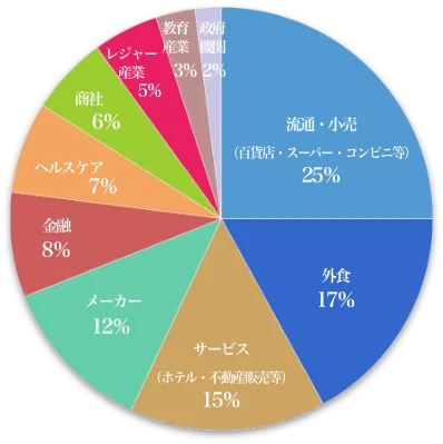業界別クライアントシェア画像