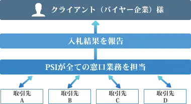 電子入札