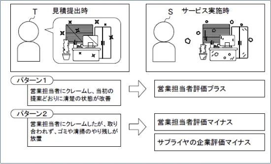 評価システム