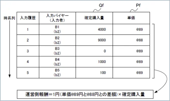 需給調整、決済、トークン流通