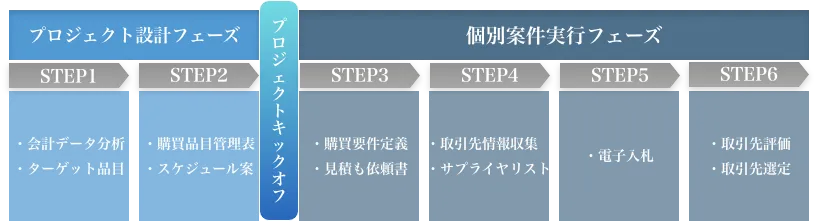 プロジェクト設計フェーズ 個別案件実行フェーズ
