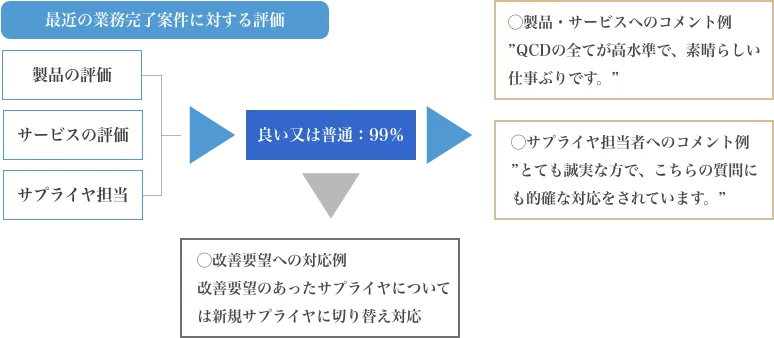 最近の業務完了案件に対する評価