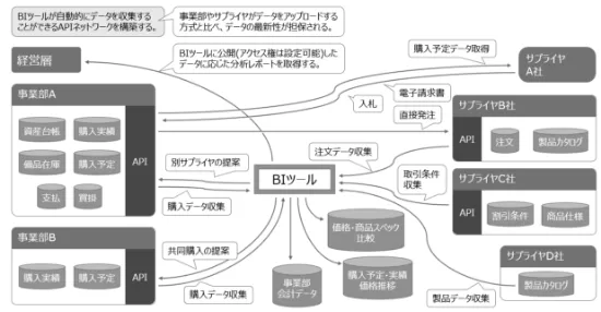 間接材分析BIツール